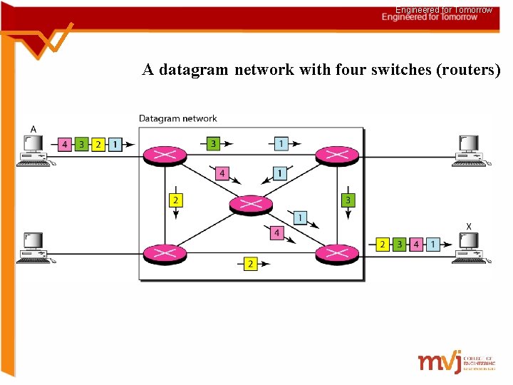 Engineered for Tomorrow A datagram network with four switches (routers) 