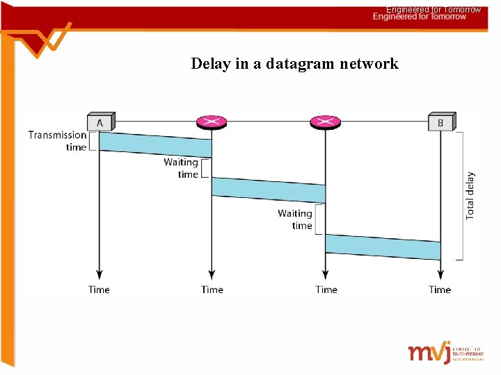 Engineered for Tomorrow Delay in a datagram network 