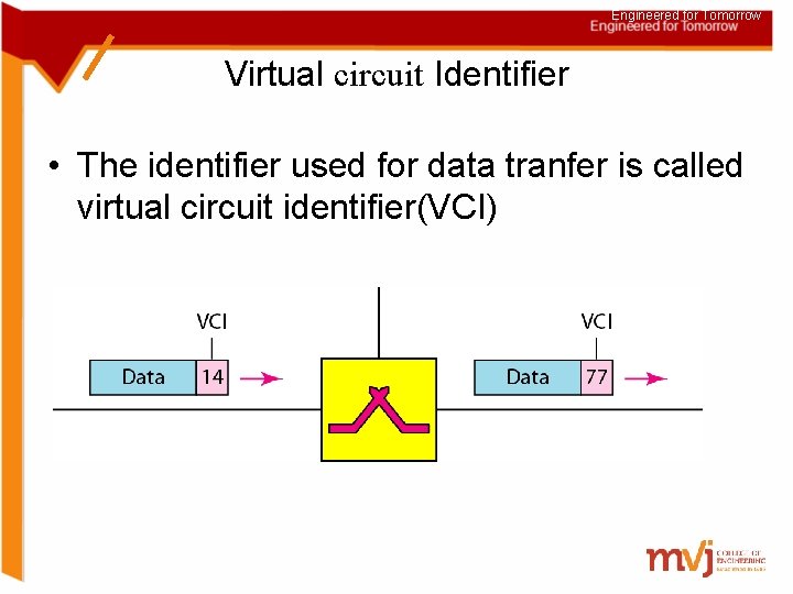 Engineered for Tomorrow Virtual circuit Identifier • The identifier used for data tranfer is