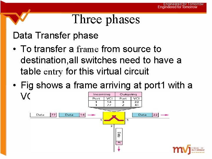 Engineered for Tomorrow Three phases Data Transfer phase • To transfer a frame from