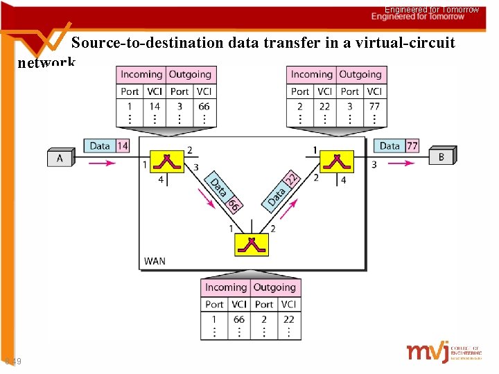 Engineered for Tomorrow Source-to-destination data transfer in a virtual-circuit network 8. 49 