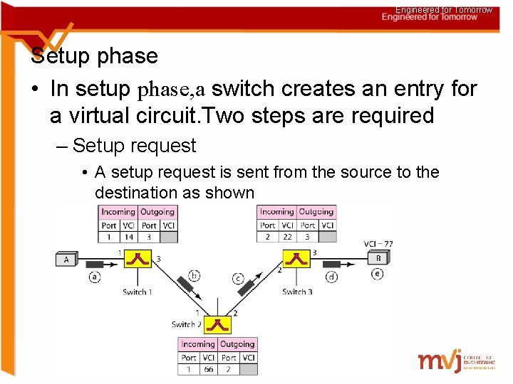 Engineered for Tomorrow Setup phase • In setup phase, a switch creates an entry