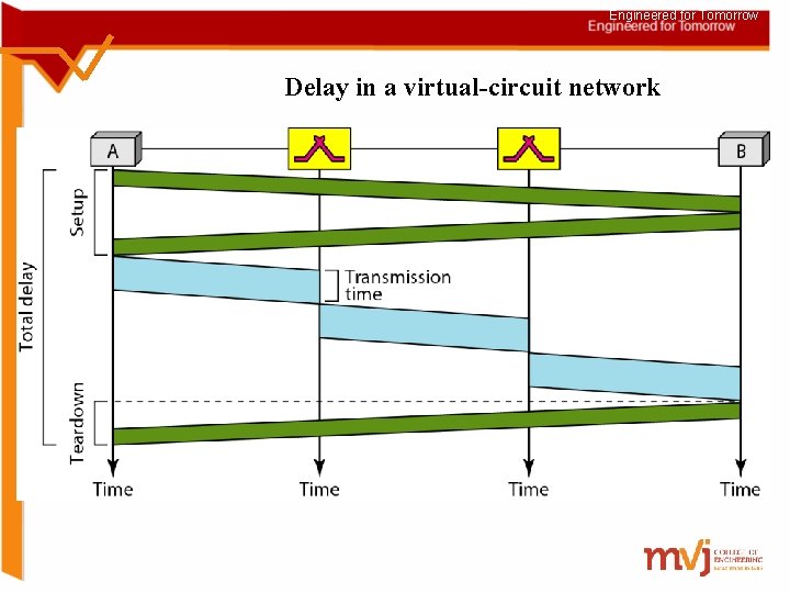 Engineered for Tomorrow Delay in a virtual-circuit network 