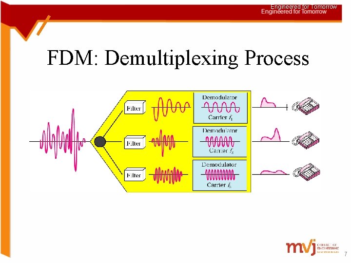 Engineered for Tomorrow FDM: Demultiplexing Process 7 