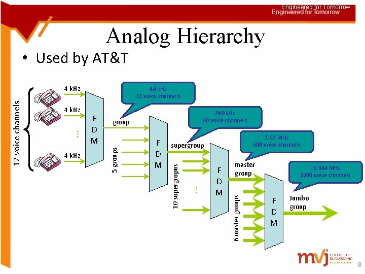 Engineered for Tomorrow Analog Hierarchy • Used by AT&T 240 k. Hz 60 voice