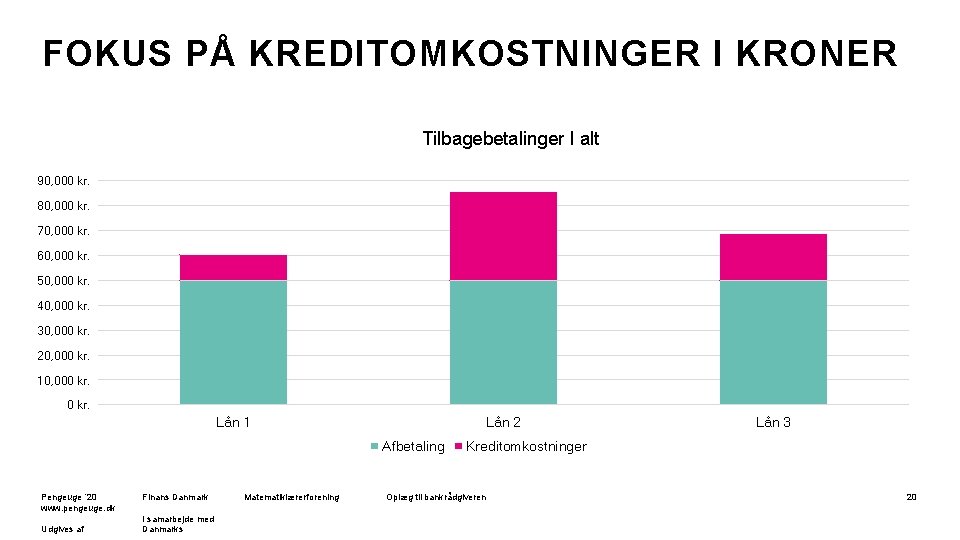 FOKUS PÅ KREDITOMKOSTNINGER I KRONER Tilbagebetalinger I alt 90, 000 kr. 80, 000 kr.