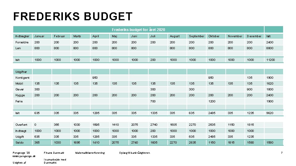 FREDERIKS BUDGET Frederiks budget for året 2020 Indtægter Januar Februar Marts April Maj Juni