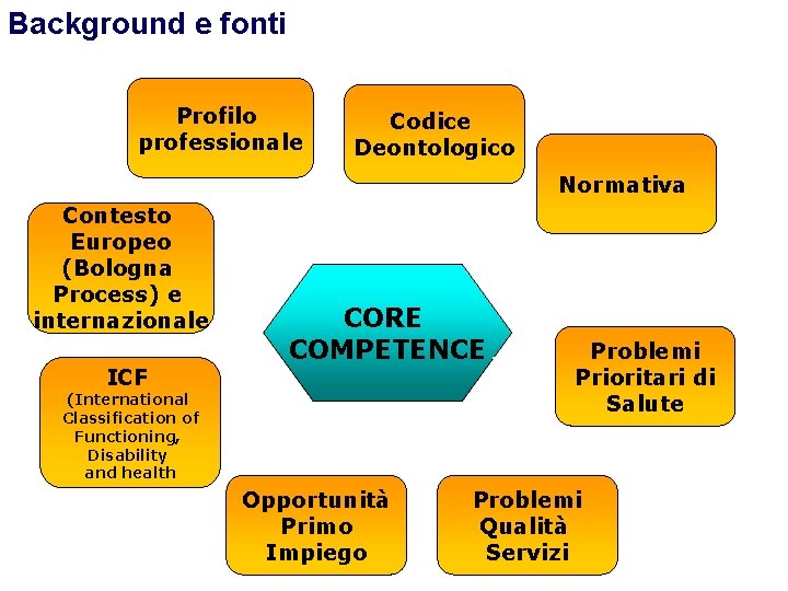 Background e fonti Profilo professionale Codice Deontologico Normativa Contesto Europeo (Bologna Process) e internazionale