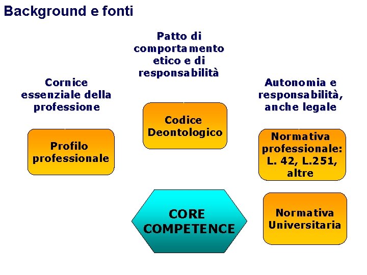 Background e fonti Cornice essenziale della professione Patto di comportamento etico e di responsabilità