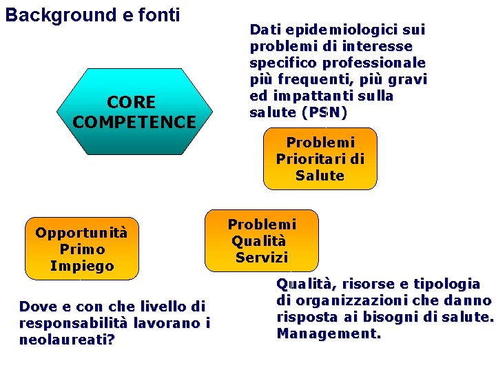 Background e fonti CORE COMPETENCE Dati epidemiologici sui problemi di interesse specifico professionale più