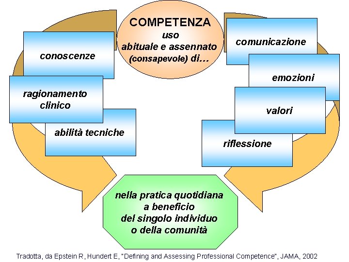 COMPETENZA conoscenze uso abituale e assennato (consapevole) di… comunicazione emozioni ragionamento clinico valori abilità