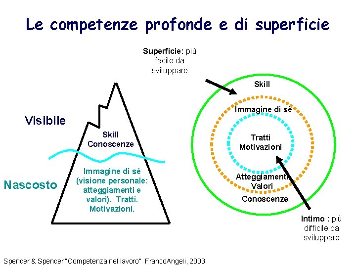 Le competenze profonde e di superficie Superficie: più facile da sviluppare Skill Immagine di