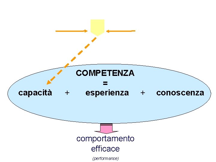 attitudine contesto capacità motivazione COMPETENZA = + esperienza + conoscenza comportamento efficace (performance) G.
