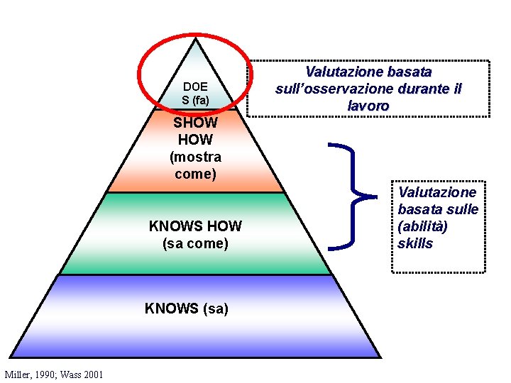 DOE S (fa) Valutazione basata sull’osservazione durante il lavoro SHOW (mostra come) KNOWS HOW