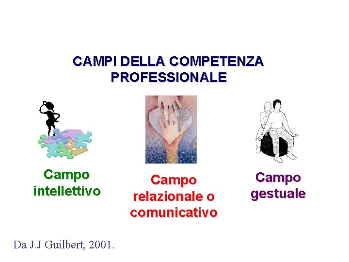 CAMPI DELLA COMPETENZA PROFESSIONALE Campo intellettivo Da J. J Guilbert, 2001. Campo relazionale o