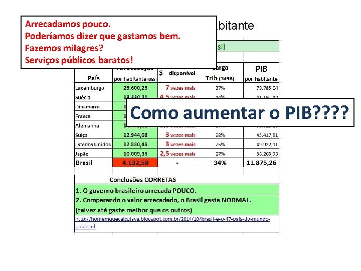 Arrecadamos pouco. Carga tributária por habitante Poderíamos dizer que gastamos bem. Fazemos milagres? Serviços