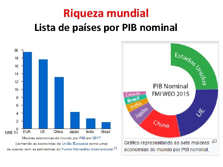 Riqueza mundial Lista de países por PIB nominal 