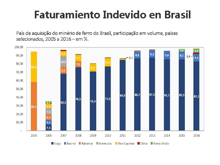 Faturamiento Indevido en Brasil 