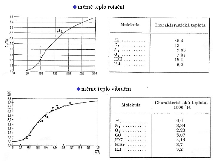  měrné teplo rotační měrné teplo vibrační 