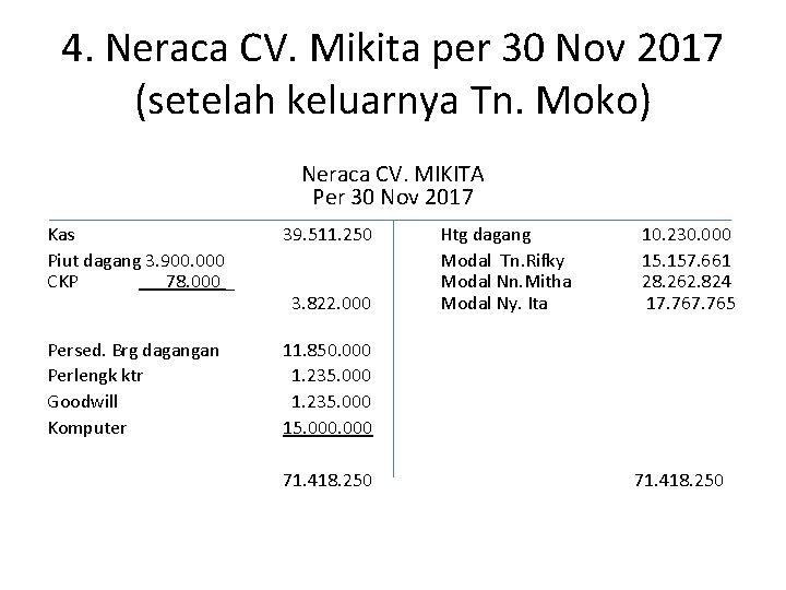 4. Neraca CV. Mikita per 30 Nov 2017 (setelah keluarnya Tn. Moko) Neraca CV.