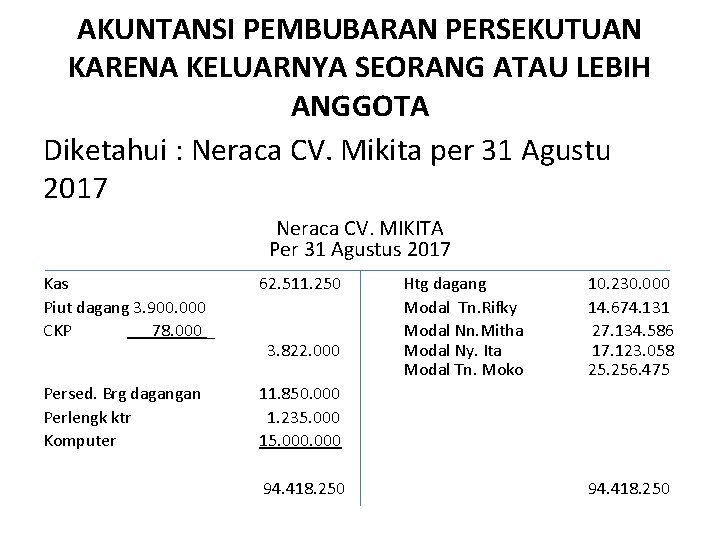 AKUNTANSI PEMBUBARAN PERSEKUTUAN KARENA KELUARNYA SEORANG ATAU LEBIH ANGGOTA Diketahui : Neraca CV. Mikita