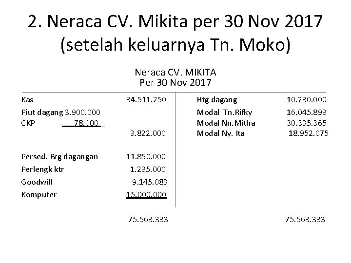 2. Neraca CV. Mikita per 30 Nov 2017 (setelah keluarnya Tn. Moko) Neraca CV.