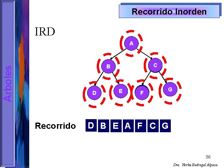 Recorrido Inorden IRD A C Árboles B D Recorrido E F G D B