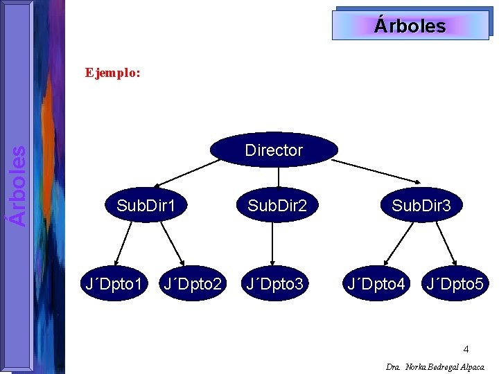 Árboles Ejemplo: Director Sub. Dir 1 J´Dpto 2 Sub. Dir 2 J´Dpto 3 Sub.