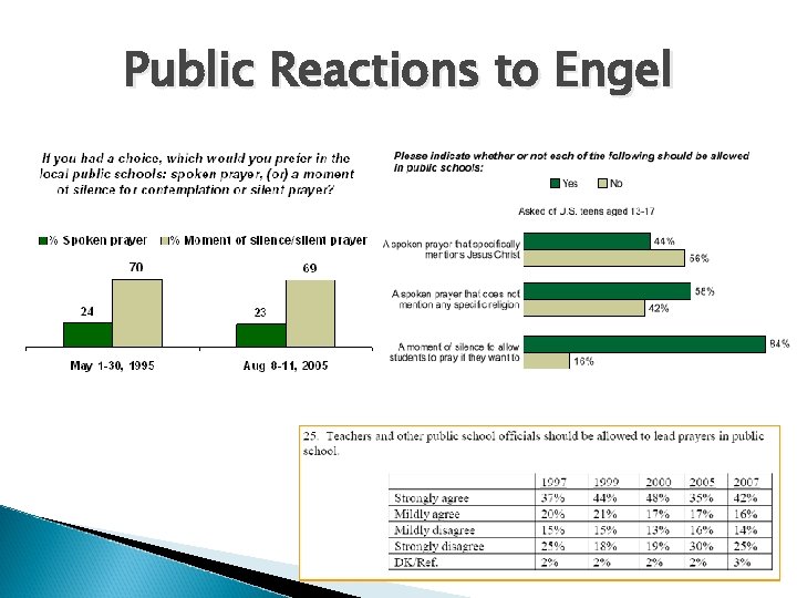 Public Reactions to Engel 