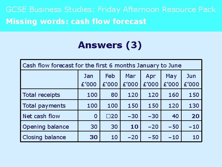 GCSE Business Studies: Friday Afternoon Resource Pack Missing words: cash flow forecast Answers (3)