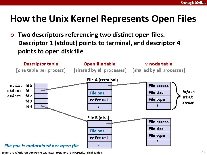 Carnegie Mellon How the Unix Kernel Represents Open Files ¢ Two descriptors referencing two
