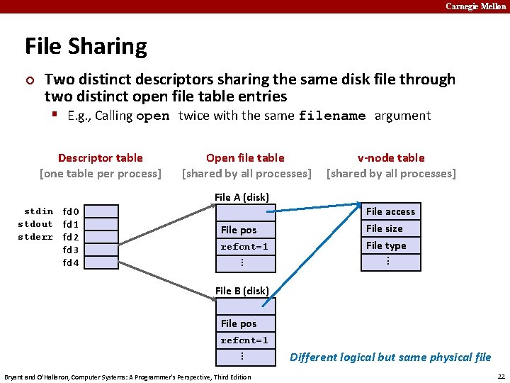 Carnegie Mellon File Sharing ¢ Two distinct descriptors sharing the same disk file through