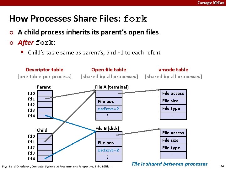 Carnegie Mellon How Processes Share Files: fork ¢ ¢ A child process inherits parent’s