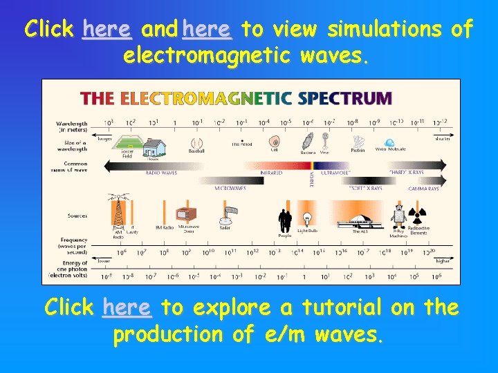 Click here and here to view simulations of electromagnetic waves. Click here to explore