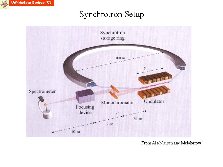 Synchrotron Setup From Als-Nielsen and Mc. Morrow 