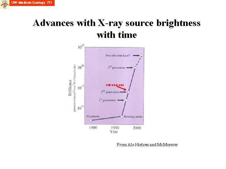 Advances with X-ray source brightness with time UW-MSN SRC From Als-Nielsen and Mc. Morrow