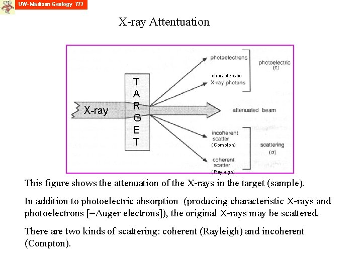 X-ray Attentuation X-ray T A R G E T characteristic (Compton) (Rayleigh) This figure