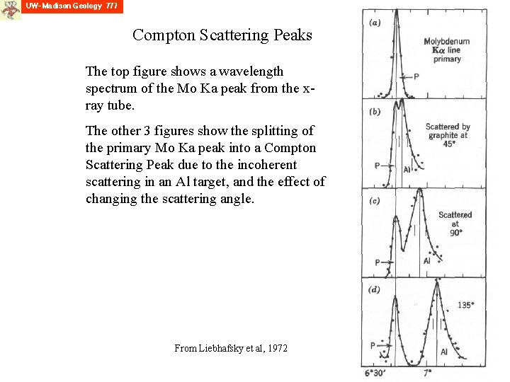 Compton Scattering Peaks The top figure shows a wavelength spectrum of the Mo Ka