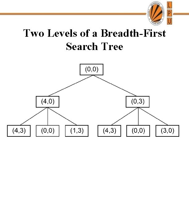 Two Levels of a Breadth-First Search Tree 