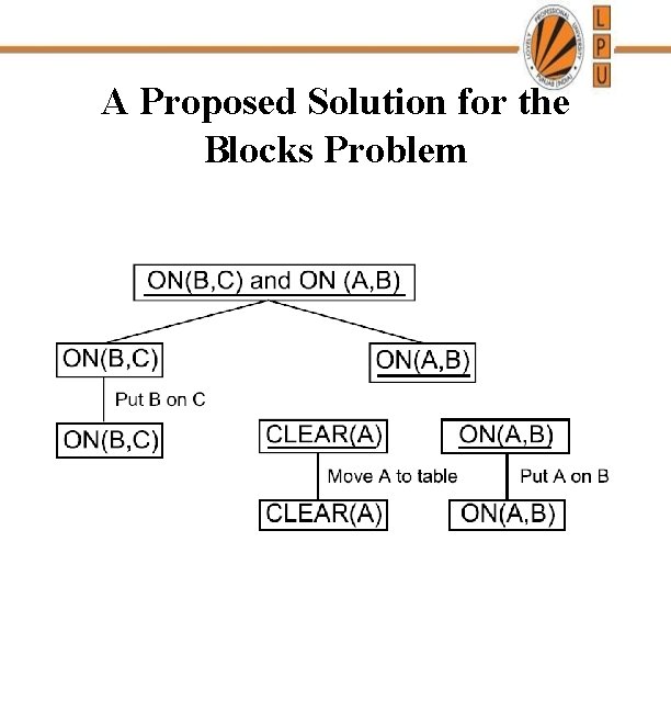 A Proposed Solution for the Blocks Problem 