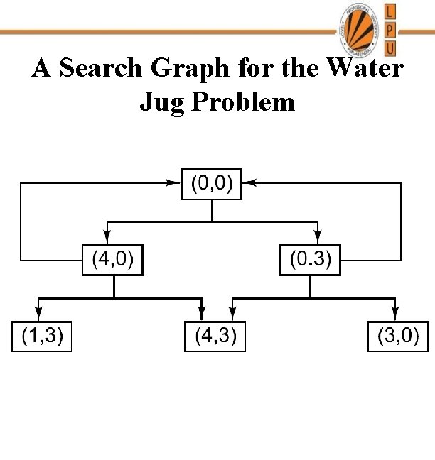 A Search Graph for the Water Jug Problem 