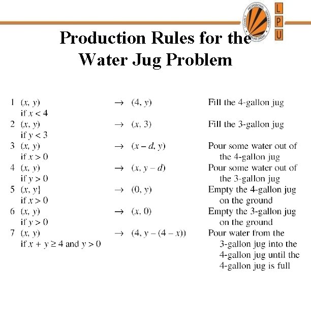Production Rules for the Water Jug Problem 