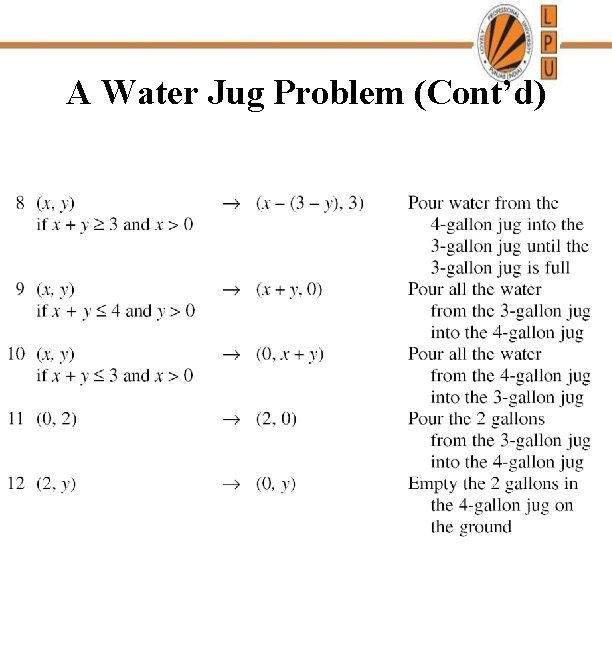 A Water Jug Problem (Cont’d) 
