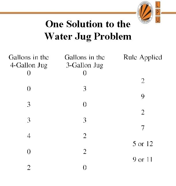 One Solution to the Water Jug Problem 