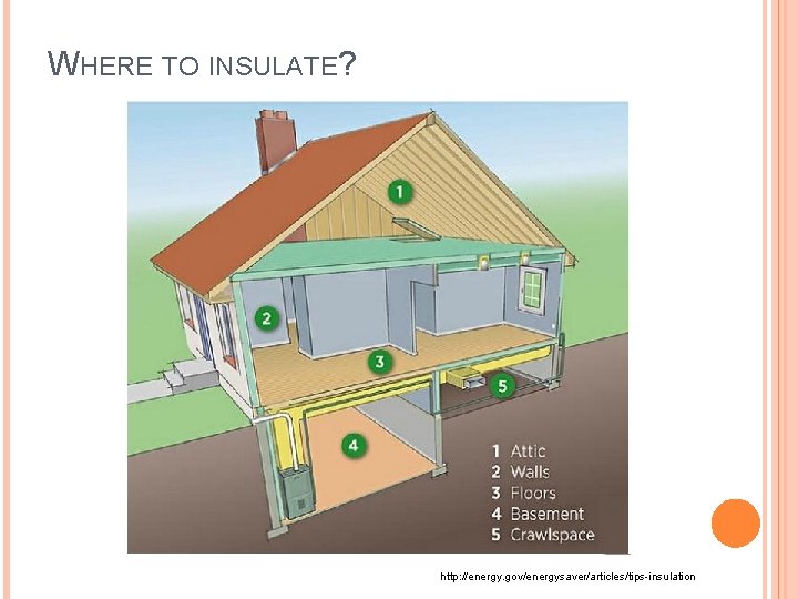 WHERE TO INSULATE? http: //energy. gov/energysaver/articles/tips-insulation 