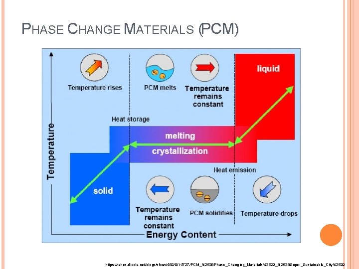 PHASE CHANGE MATERIALS (PCM) https: //tekes. dicole. net/blogs/show/482/0/14727/PCM_%2528 Phase_Changing_Materials%2529_%2528 Super_Sustainable_City%2529 