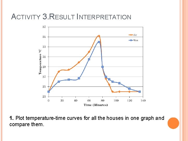 ACTIVITY 3. RESULT INTERPRETATION 1. Plot temperature-time curves for all the houses in one