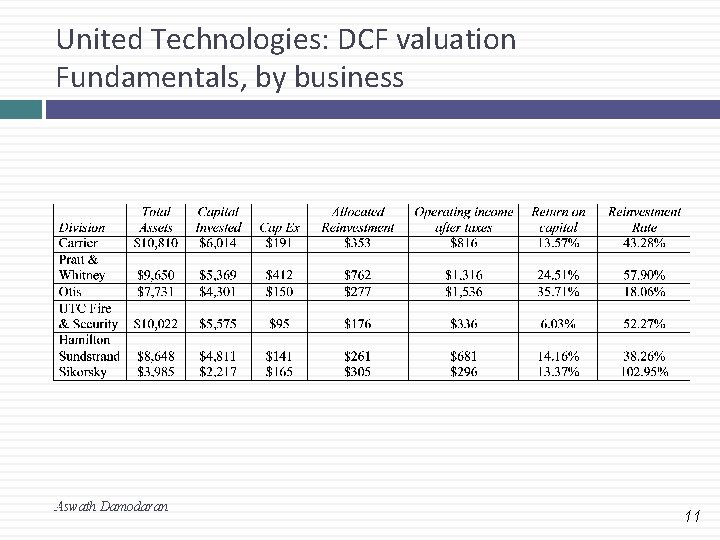 United Technologies: DCF valuation Fundamentals, by business 11 Aswath Damodaran 11 