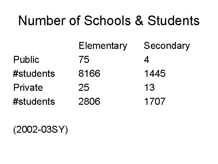 Number of Schools & Students Public #students Private #students (2002 -03 SY) Elementary 75