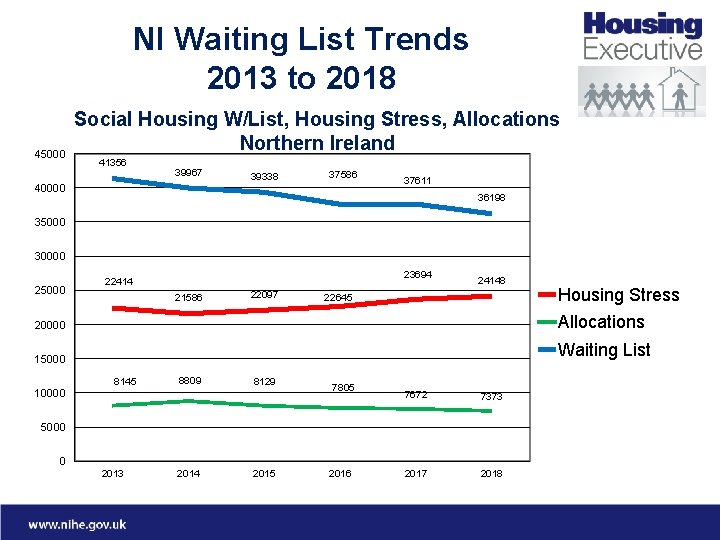 NI Waiting List Trends 2013 to 2018 45000 Social Housing W/List, Housing Stress, Allocations